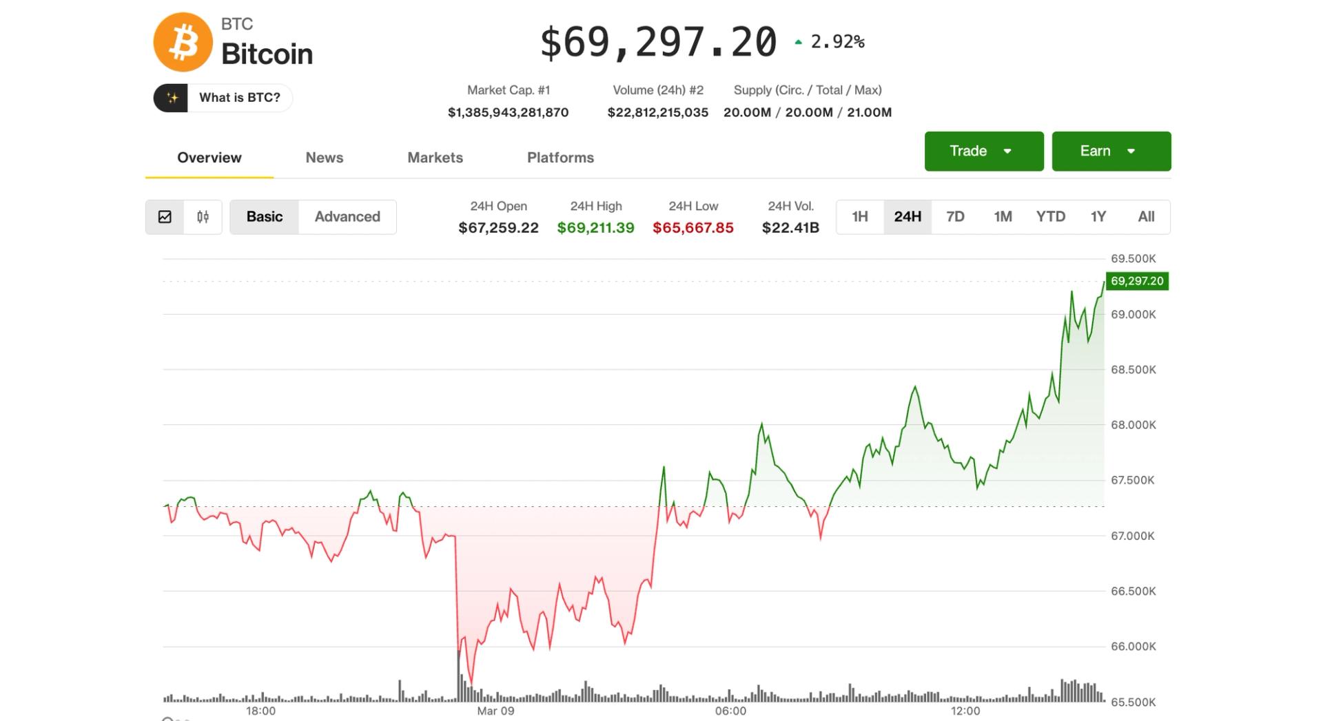Bitcoin rises to $69,000, stocks reverse big early losses, as crude oil sinks back below $100