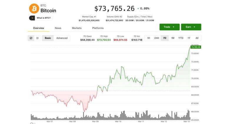 Bitcoin rises to one-month high of $73,800, continuing to outperform since start of Iran war