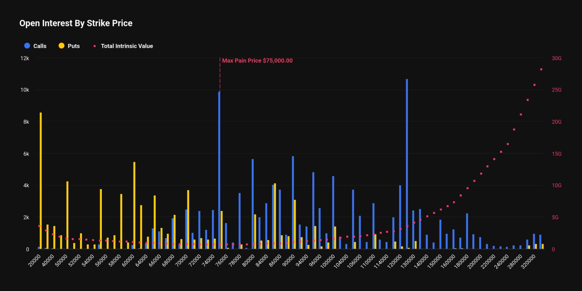 Bitcoin $20,000 put option is third most popular strike ahead of quarterly expiry