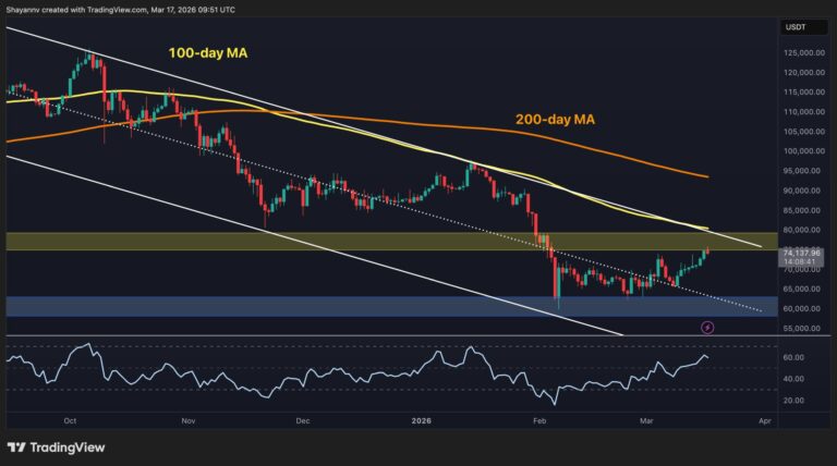 Bitcoin Price Analysis: Will The Rally Continue as BTC Nears Key Breakout Point?