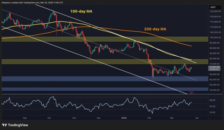 Bitcoin Price Analysis: No Big Breakout Until BTC Reclaims This Key Resistance