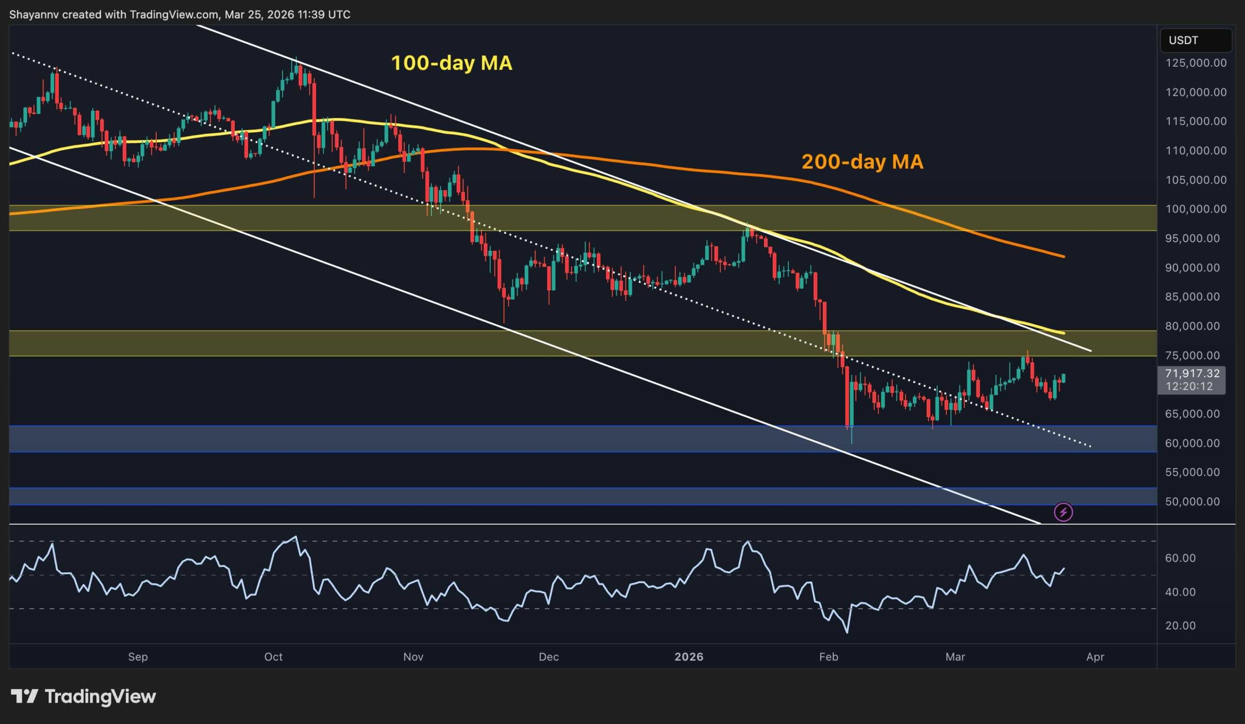 Bitcoin Price Analysis: No Big Breakout Until BTC Reclaims This Key Resistance