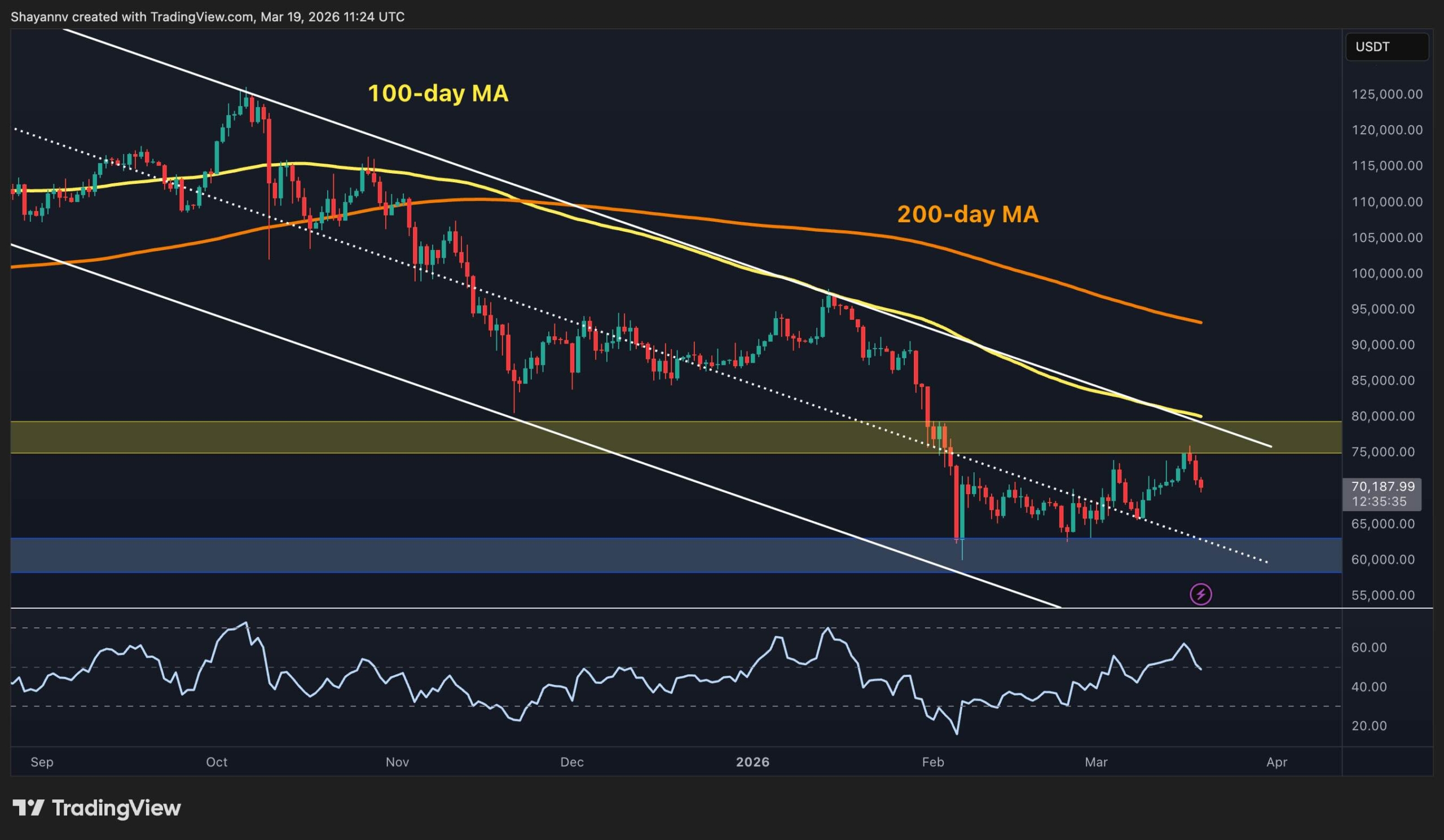 Bitcoin Price Prediction: How Low Can BTC Fall If $70K Level Is Lost Decisively?