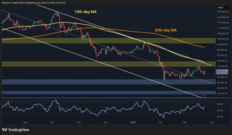 Bitcoin Price Analysis: BTC Must Break This Level to Reverse the Bearish Trend