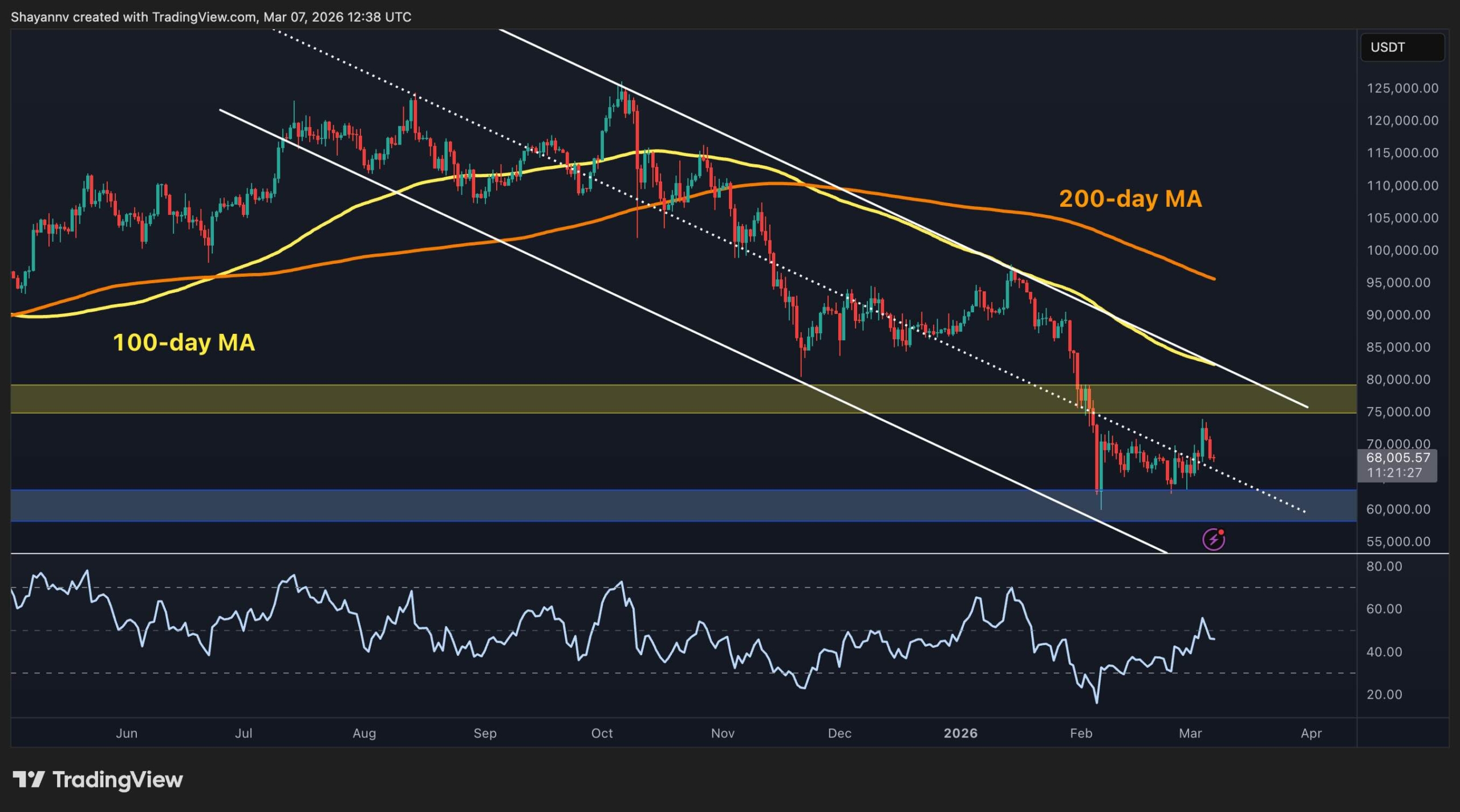 Bitcoin Price Analysis: BTC Must Break This Key Level to Confirm a Real Rally