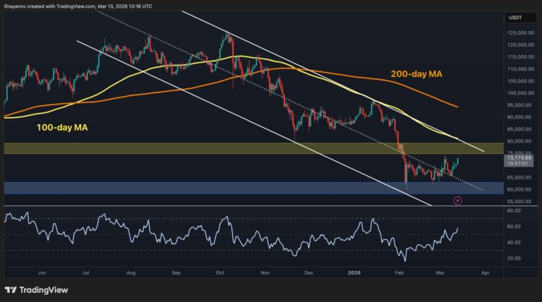 Bitcoin Price Analysis: What’s Next for BTC After Reclaiming $70K?