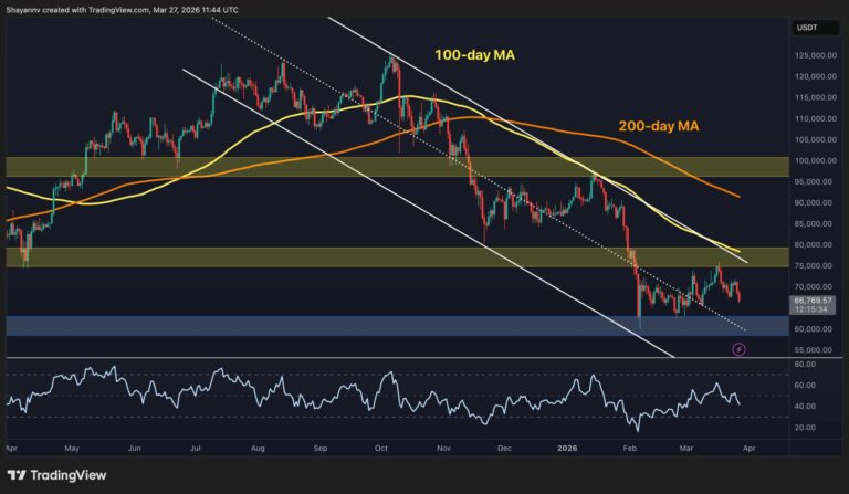 Bitcoin Price Analysis: How Low Can BTC Fall After Losing $66K?