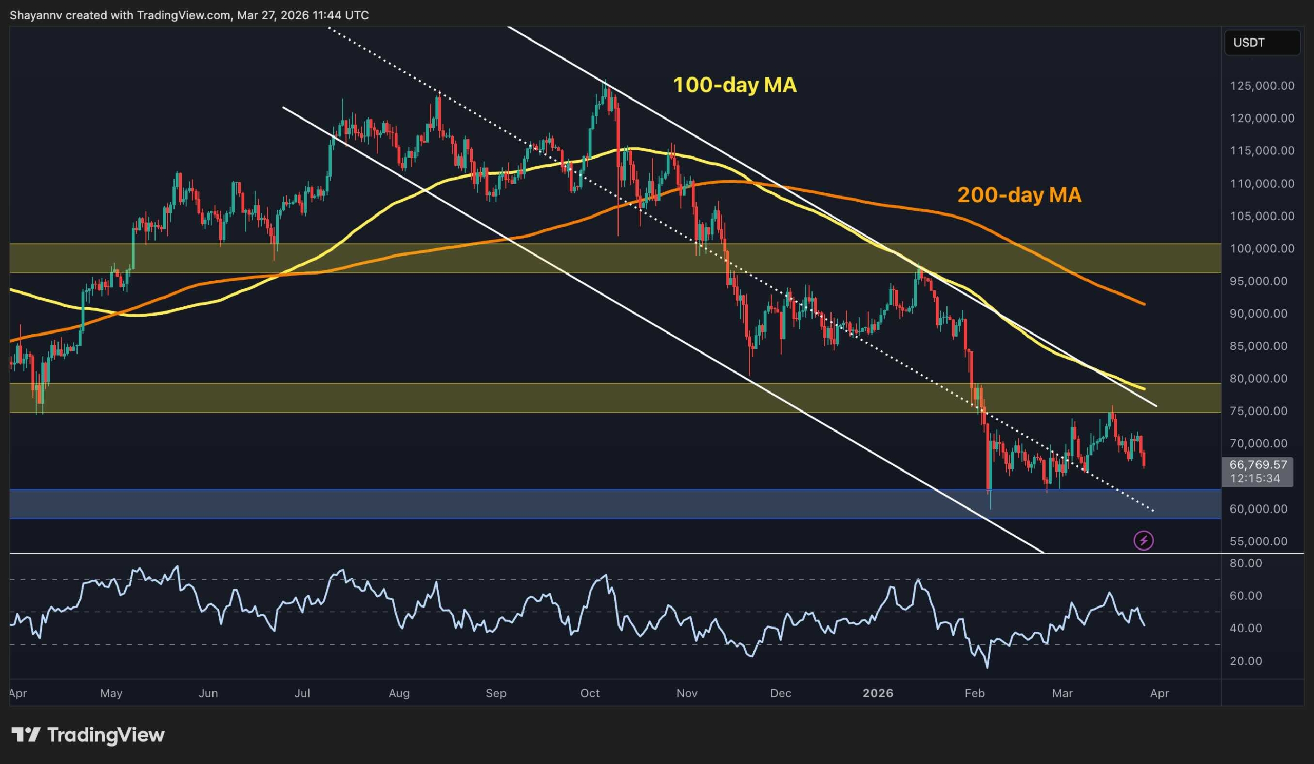 Bitcoin Price Analysis: How Low Can BTC Fall After Losing $66K?