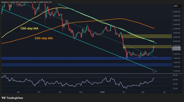 Ethereum Price Analysis: ETH Still Not Out of the Woods Despite Surge Past $2.3K
