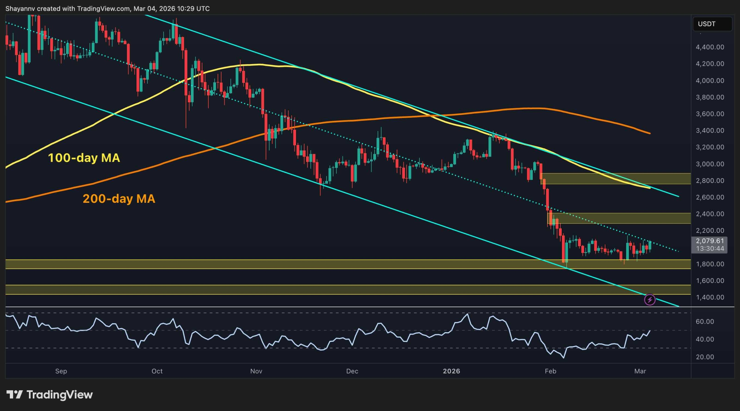 Ethereum Price Analysis: Will ETH Finally Secure the $2K Breakout?
