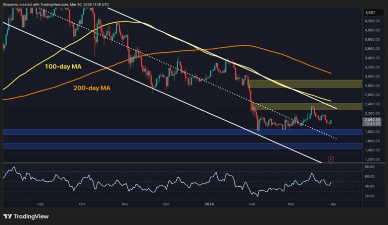 Ethereum Price Analysis: ETH Reclaims $2K but Bearish Momentum Still Persists