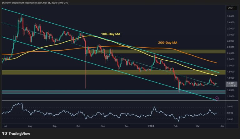 Ripple Price Analysis: XRP Struggles Against USD, Even Weaker vs BTC