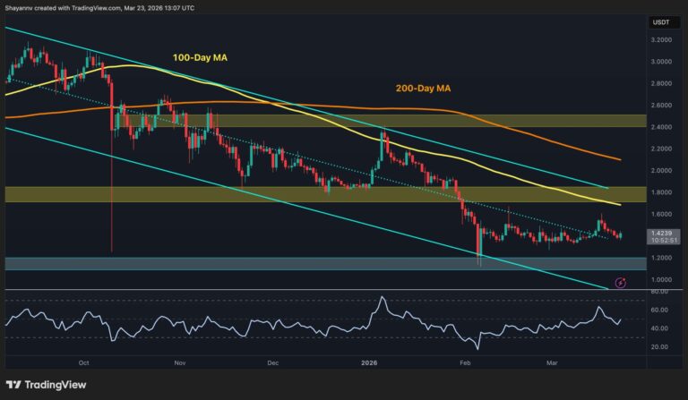 Ripple Price Analysis: XRP Recoveries Stay Weak Below This Key Level