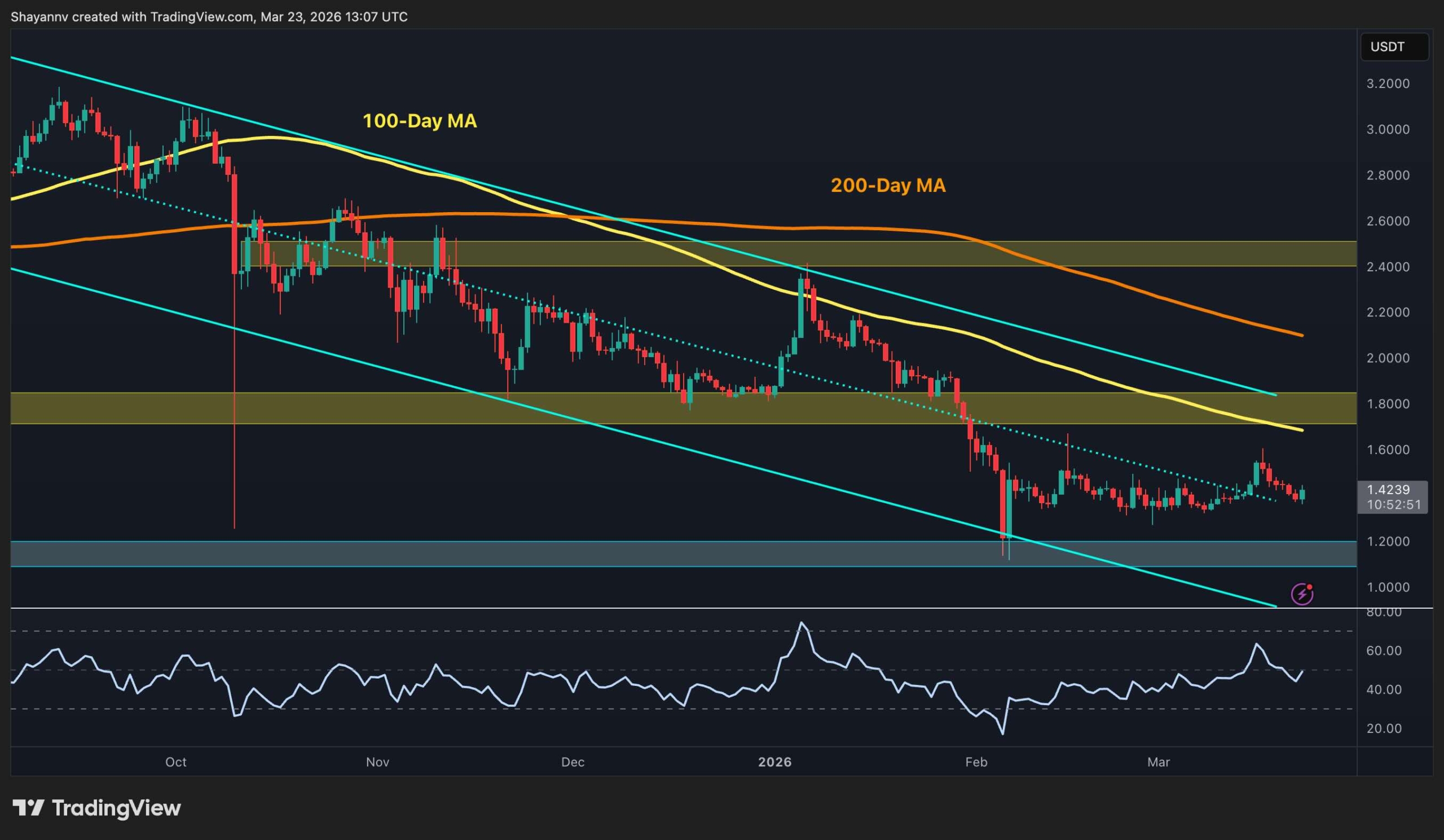 Ripple Price Analysis: XRP Recoveries Stay Weak Below This Key Level