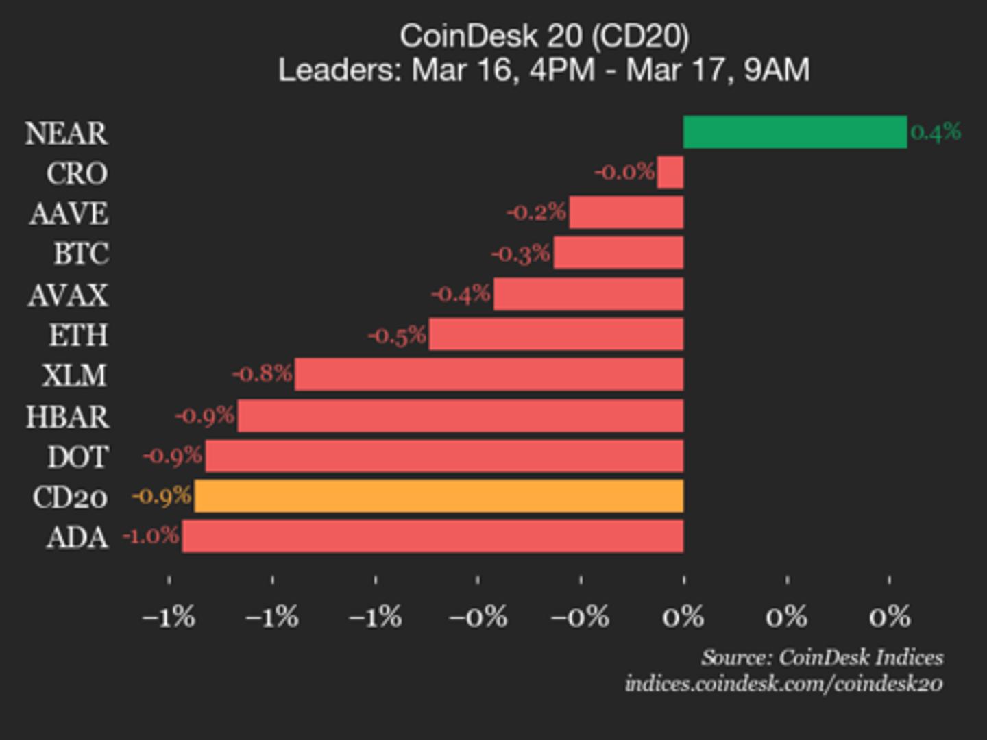 CoinDesk 20 performance update: Uniswap (UNI) drops 4.1%, leading index lower