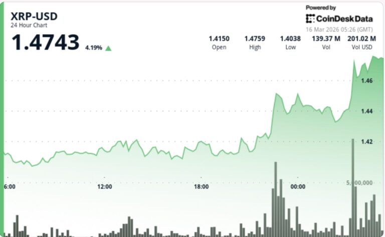 XRP climbs 3% past $1.47 as breakout extends on broad bitcoin-led move