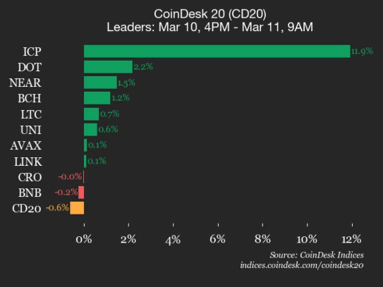 CoinDesk 20 performance update: Hedera (HBAR) drops 1.8%, leading index lower