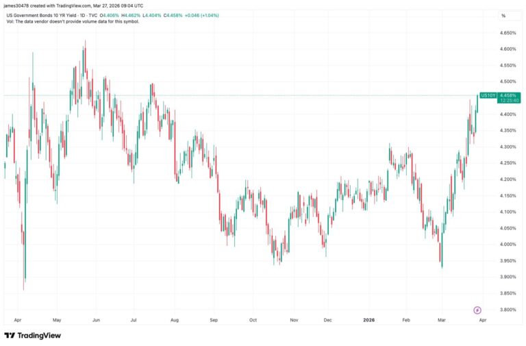 Bitcoin falls below $68,000 as U.S. 10-year Treasury yield nears 1-year high of 4.5%