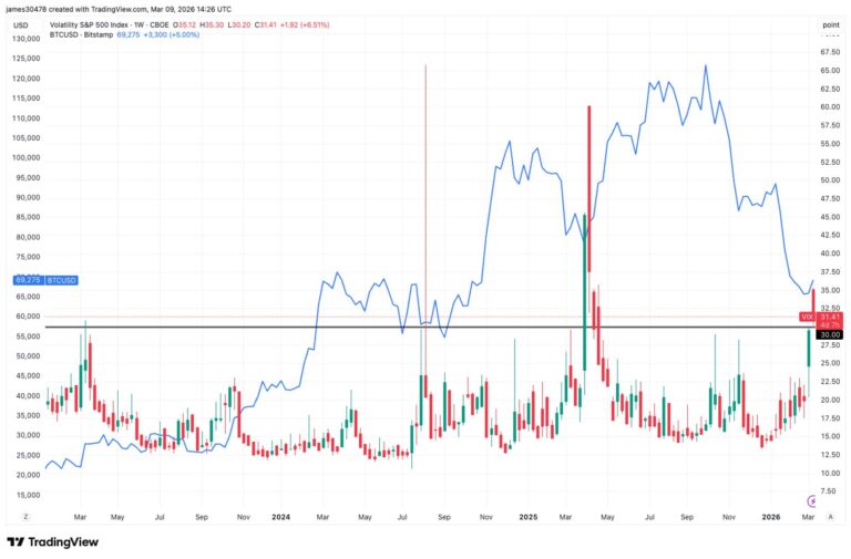 Stock market volatility hits one-year high, possibly marking bitcoin bottom