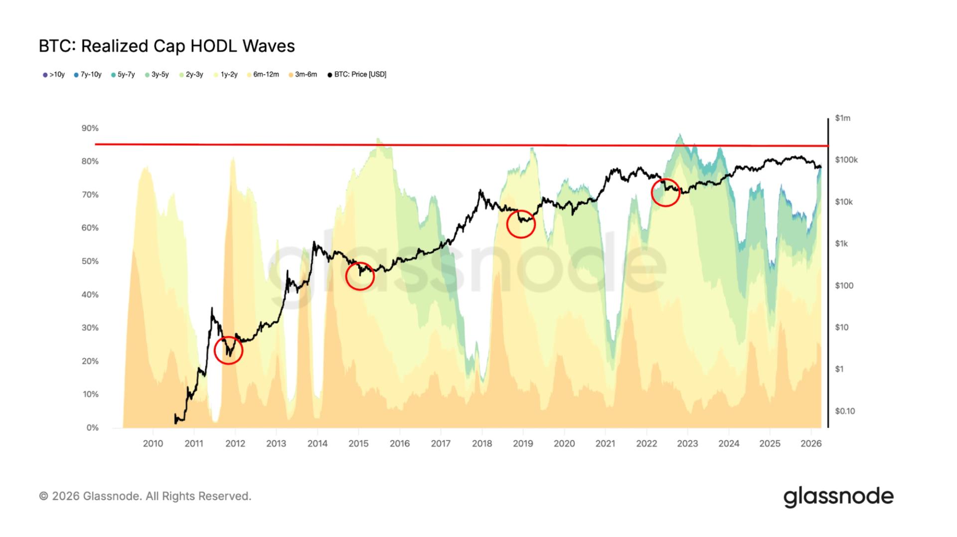 The 'time pain' trap: why bitcoin’s bear market might need a few more months of ‘boring’ to hit a true floor