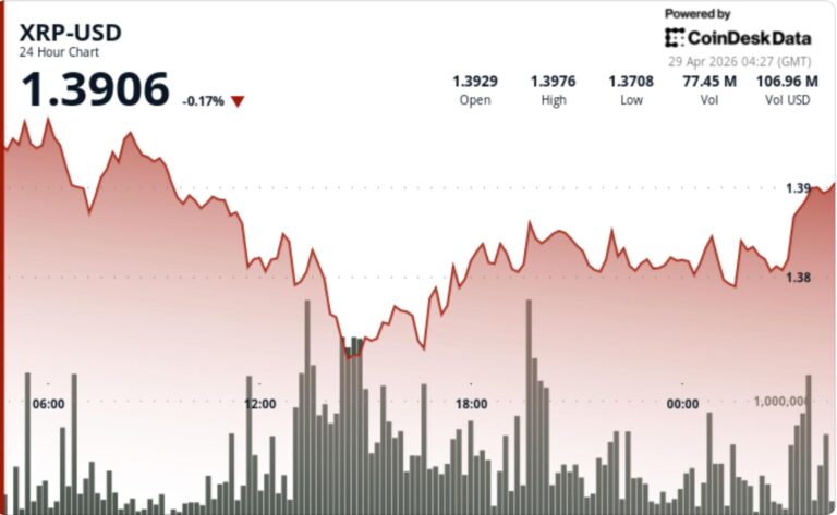 XRP falls to $1.38 after breaking below $1.40 on rising selling pressure
