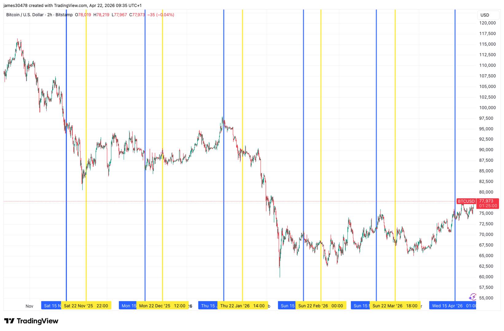 Bitcoin breaks Strategy's STRC ex-dividend date slump for the first time in six months