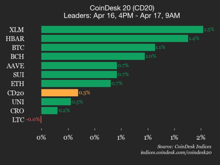 CoinDesk 20 performance update: Stellar (XLM) gains 1.5%, leading index higher