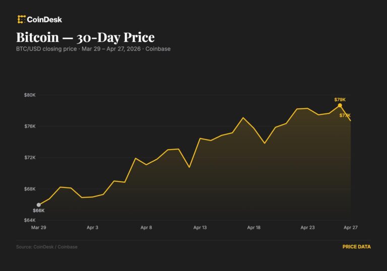 Bitcoin pulls back to $76,600 as rising oil price and Iran risks stall the rally