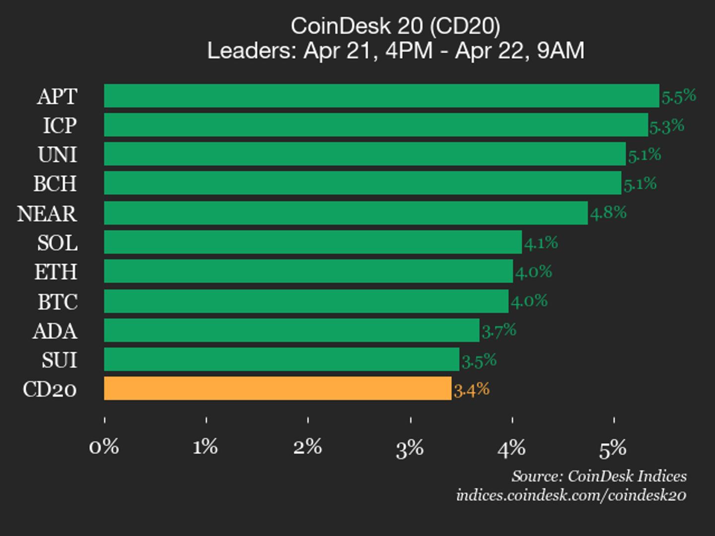 CoinDesk 20 performance update: Aptos (APT) rises 5.5%, leading index higher