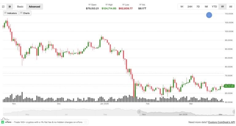 Bitcoin price-drop speculation spurred by familiar price pattern