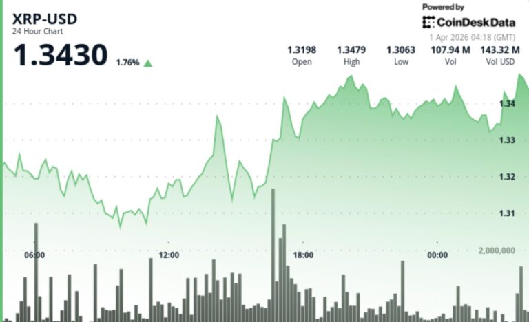XRP holds $1.34 as supply tightens but price fails to break higher