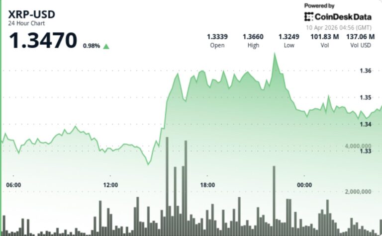 XRP edges higher to $1.35 on breakout, but bullish momentum still lacks