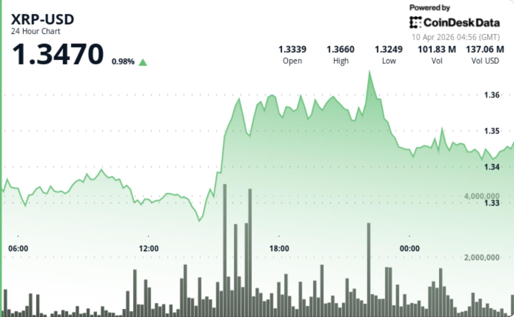 XRP edges higher to $1.35 on breakout, but bullish momentum still lacks