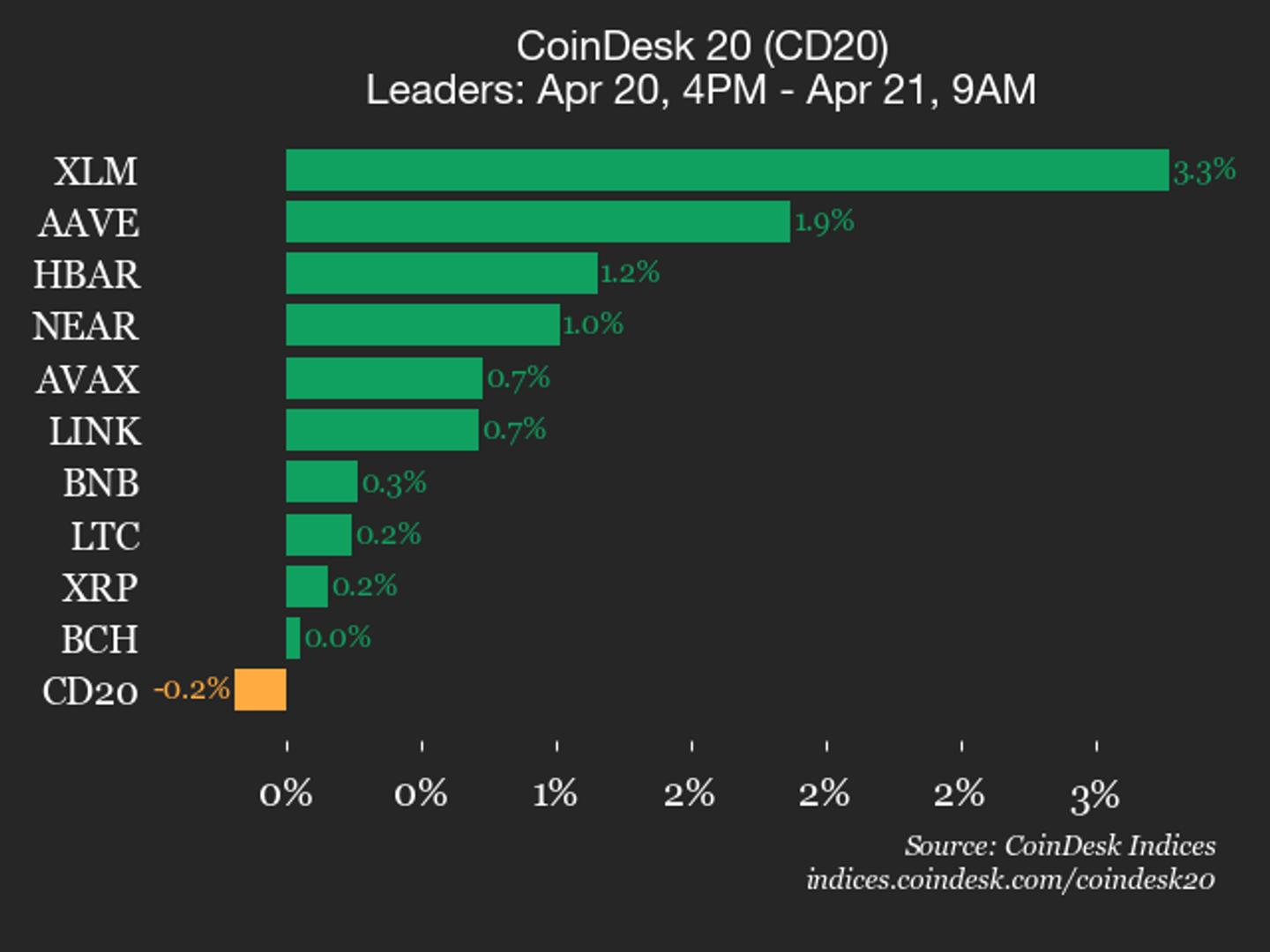 CoinDesk 20 performance update: Stellar (XLM) gains 3.3% while index moves lower