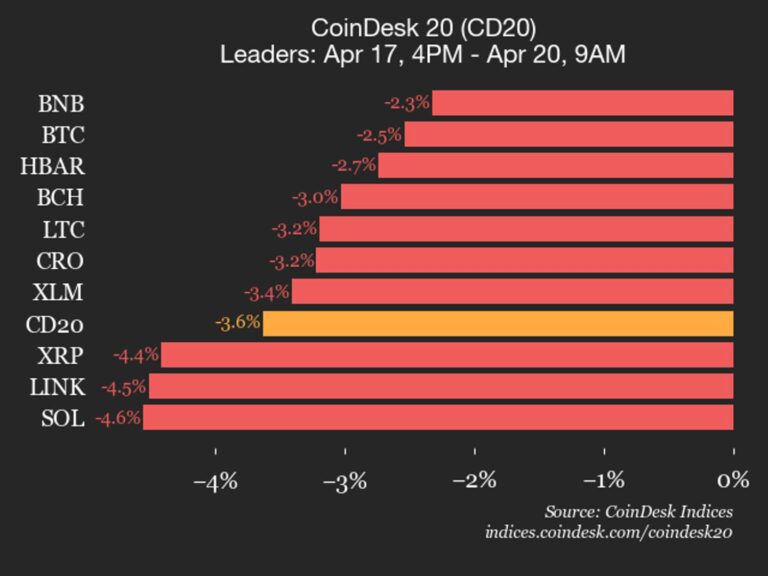 CoinDesk 20 performance update: AAVE price plummets 22.9% over weekend