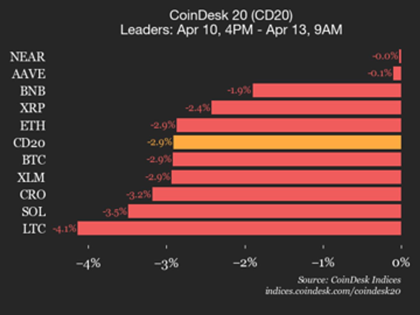 CoinDesk 20 performance update: index falls 2.9% as all constituents trade lower