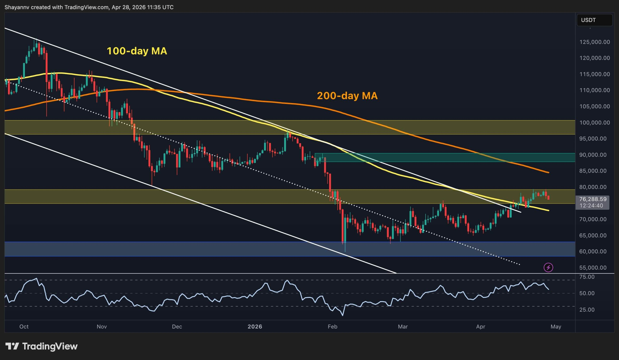 Bitcoin Price Analysis: What Does the $80K Rejection Mean for BTC’s Short-Term Future?