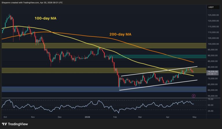 Bitcoin Price Analysis: Has BTC Run Out of Steam After Rejection at $80K?