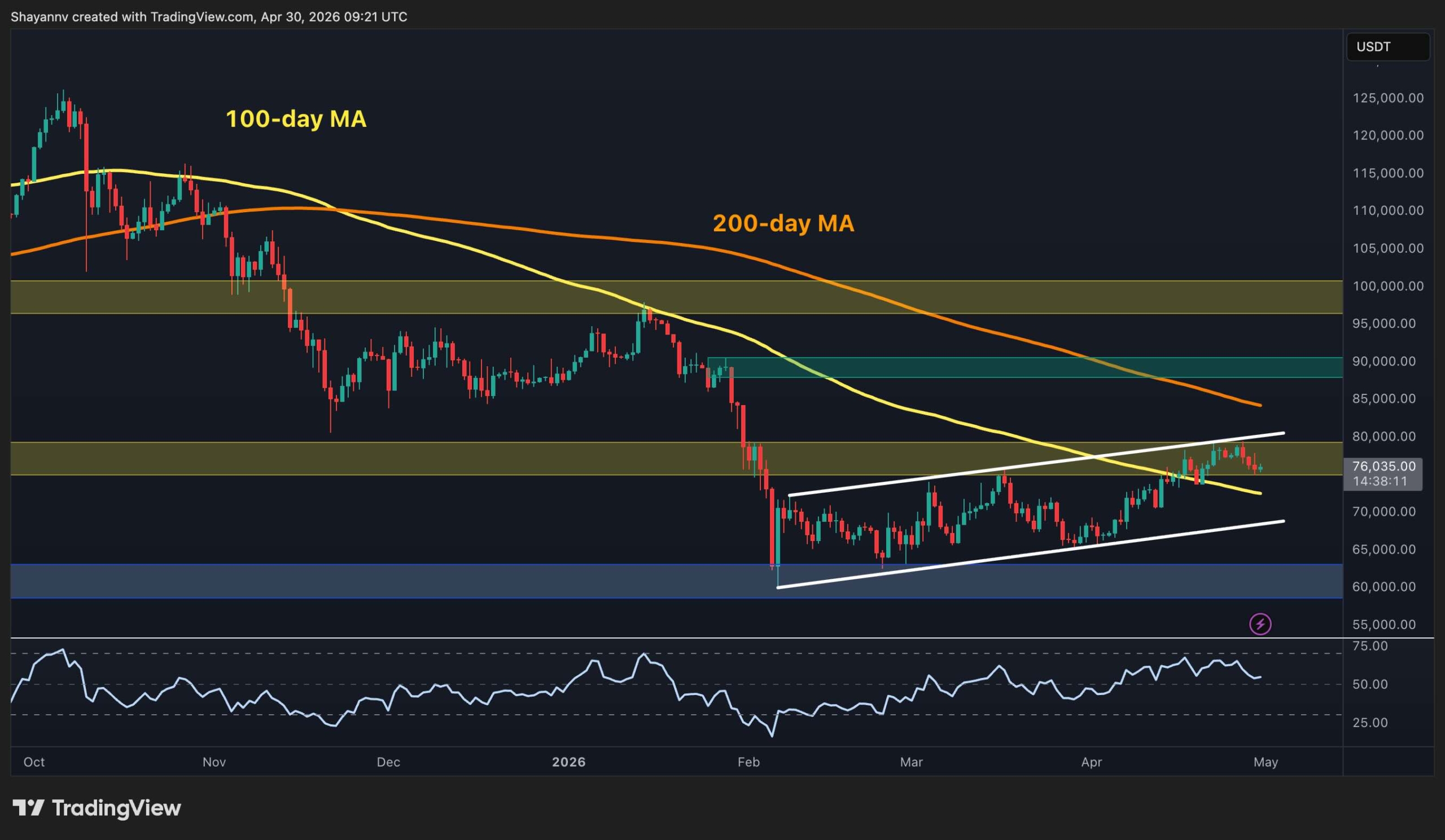 Bitcoin Price Analysis: Has BTC Run Out of Steam After Rejection at $80K?