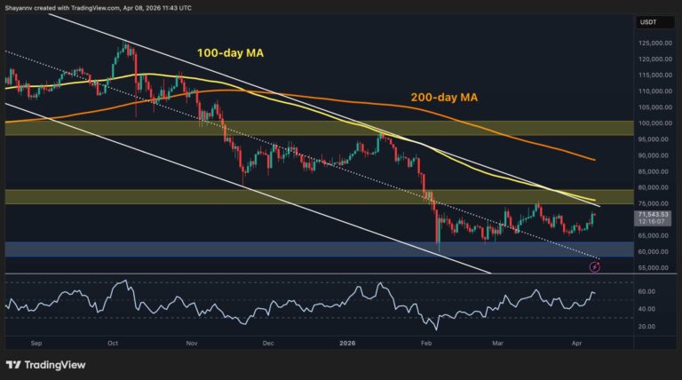 Bitcoin Price Analysis: What Are BTC’s Next Targets After Surging Past $70K?