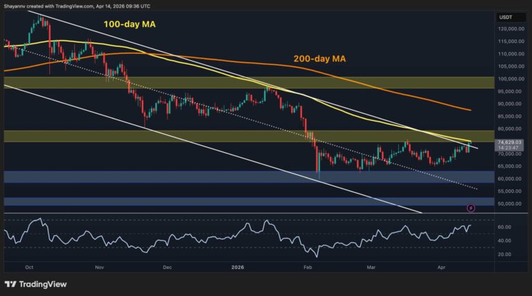Bitcoin Price Analysis: What’s Next for BTC After Surge to $75K?