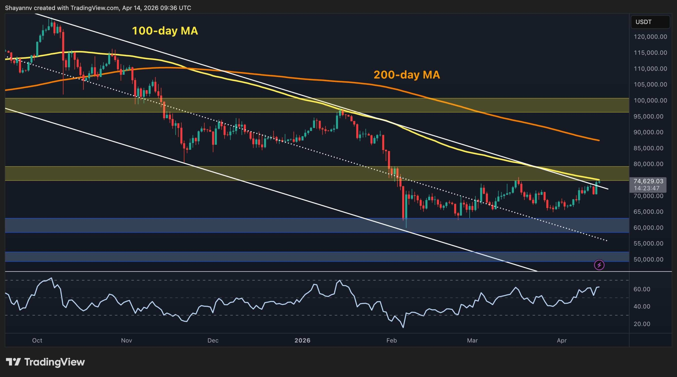 Bitcoin Price Analysis: What’s Next for BTC After Surge to $75K?