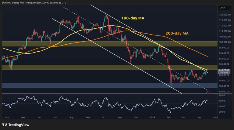 Bitcoin Price Analysis: Here’s Why the Next Few Days Will Be Crucial for BTC
