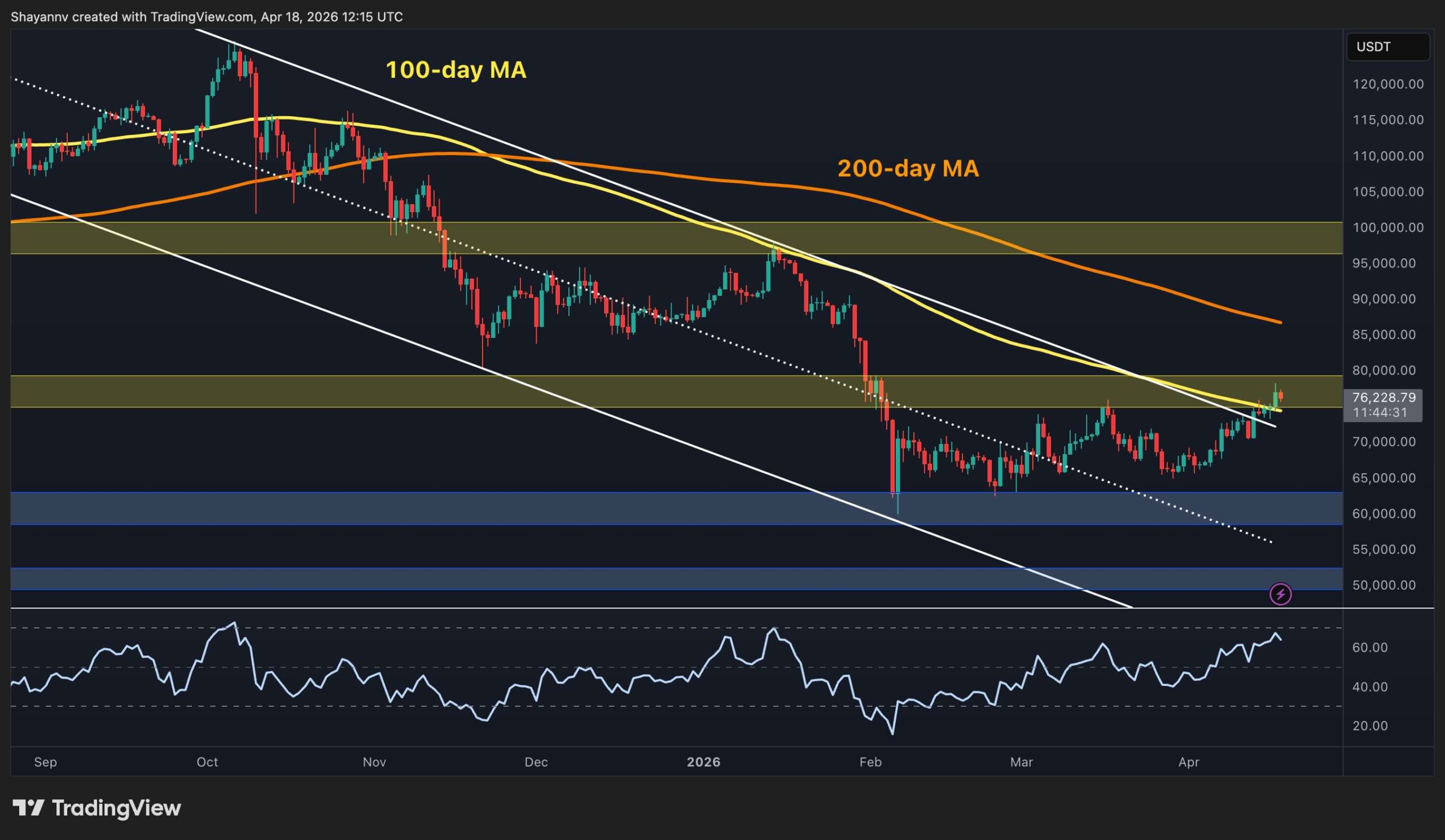 Bitcoin Price Analysis: BTC Faces Major Resistance Zone After 5% Weekly Surge