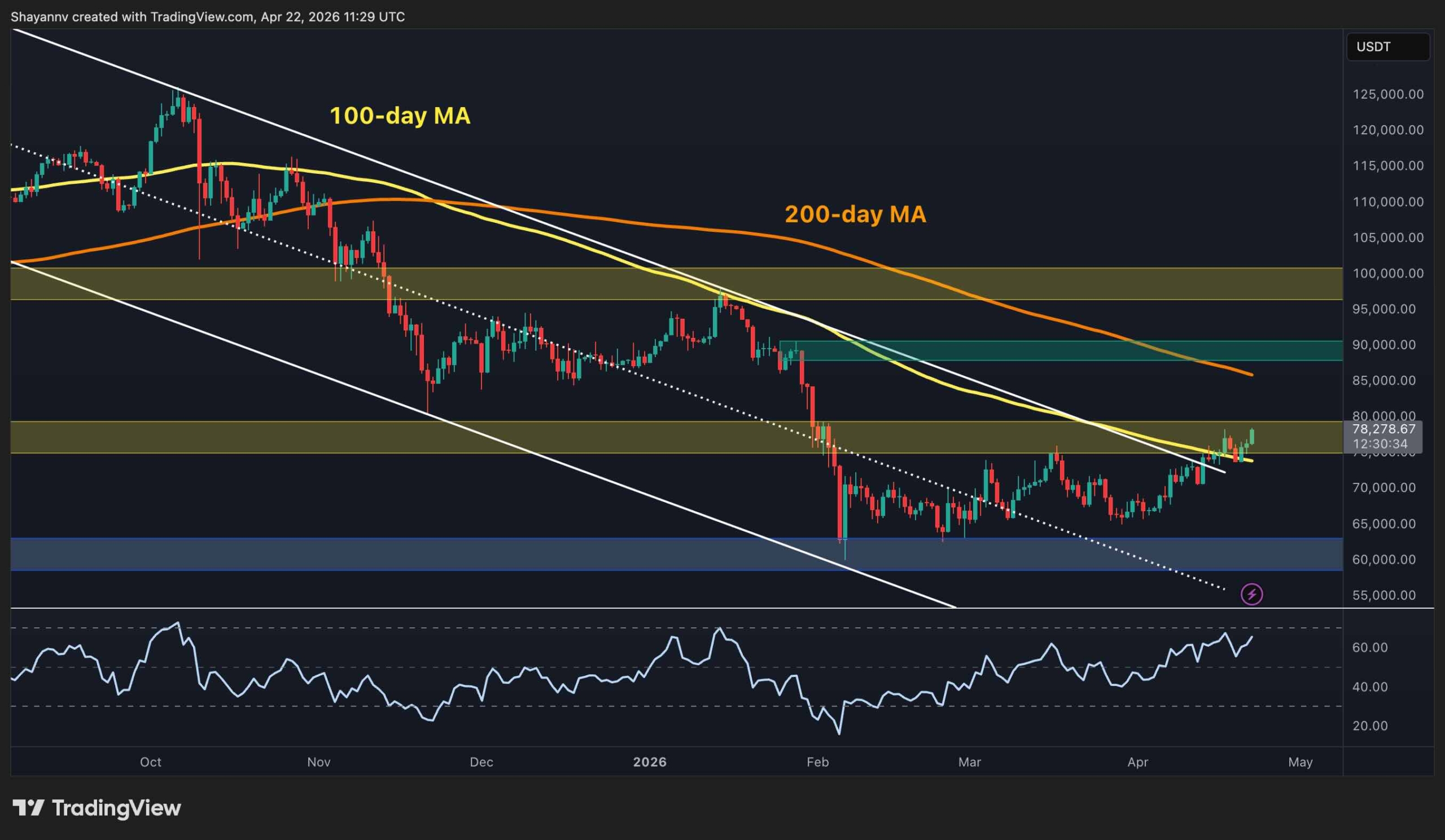 Bitcoin Price Prediction: Structural Strength Could Push BTC to $85K Soon