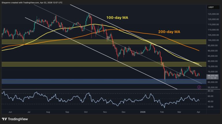 Bitcoin Price Analysis: What’s Next for BTC After Tanking to $66K?