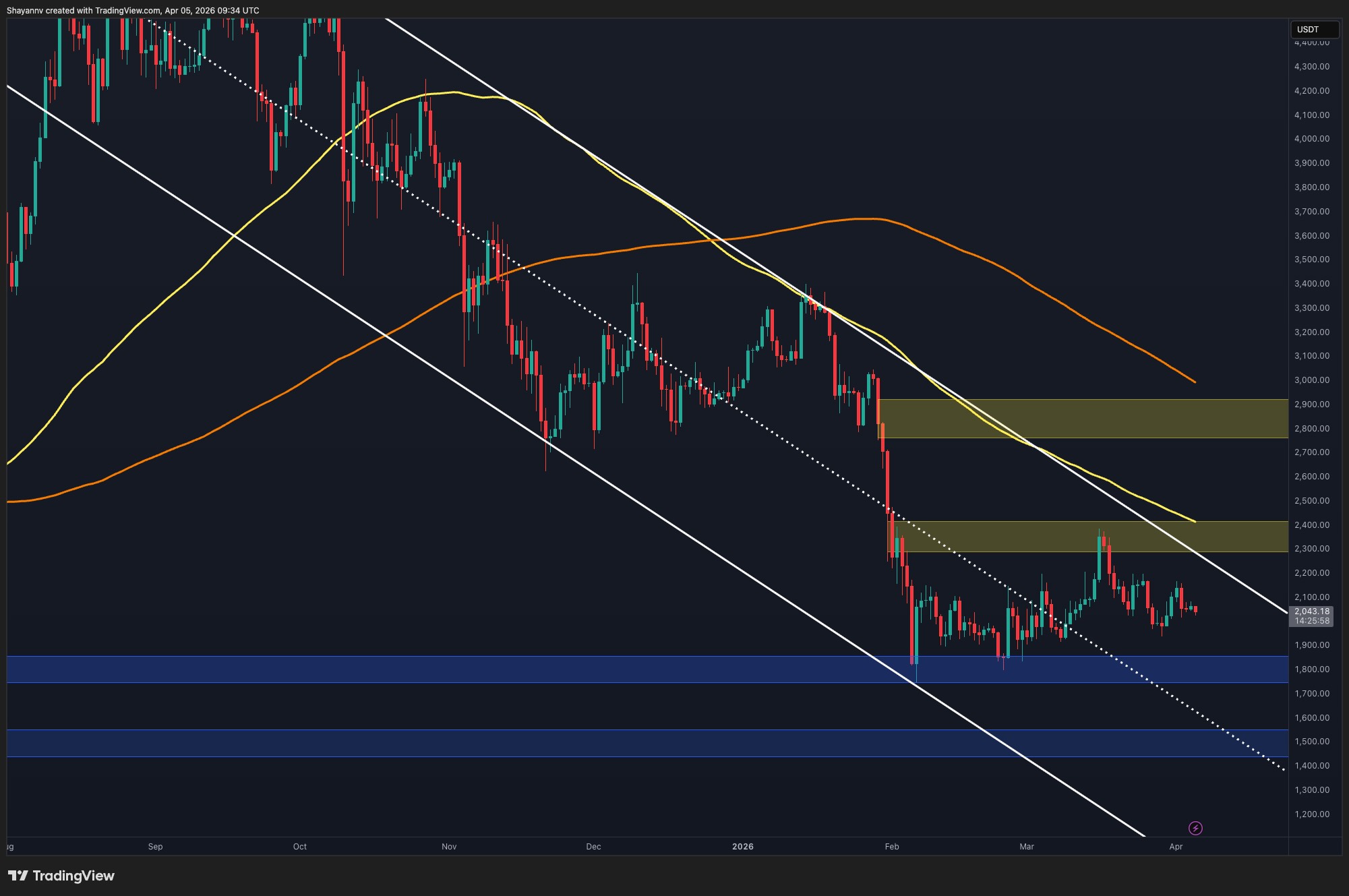 Ethereum Price Analysis: Will ETH Break Out or Plunge to $1.8K Next?