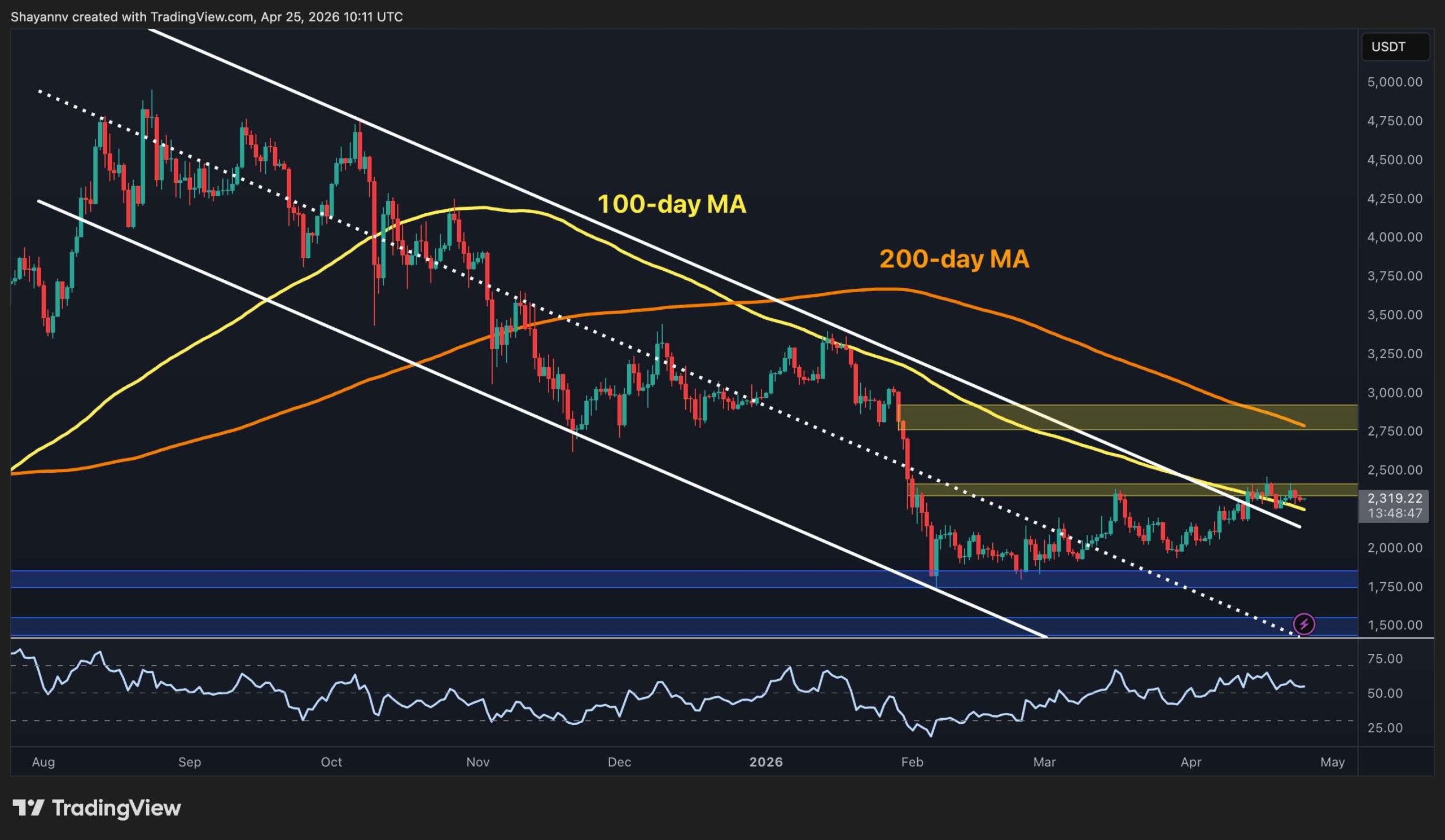 Ethereum Price Prediction: Where Is ETH Headed if the $2.3K Support Cracks?