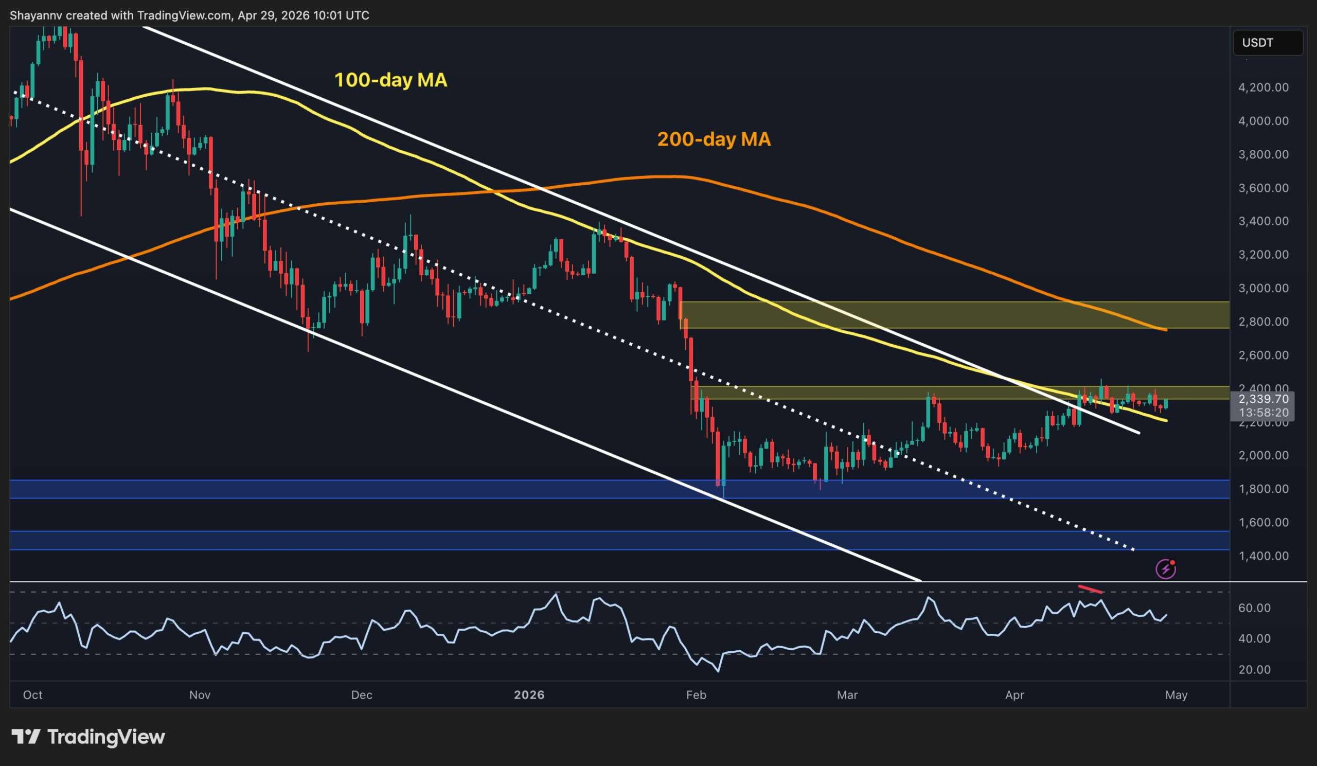 Ethereum Price Prediction: ETH Breaks Key Downtrend—Is $2.8K Next?