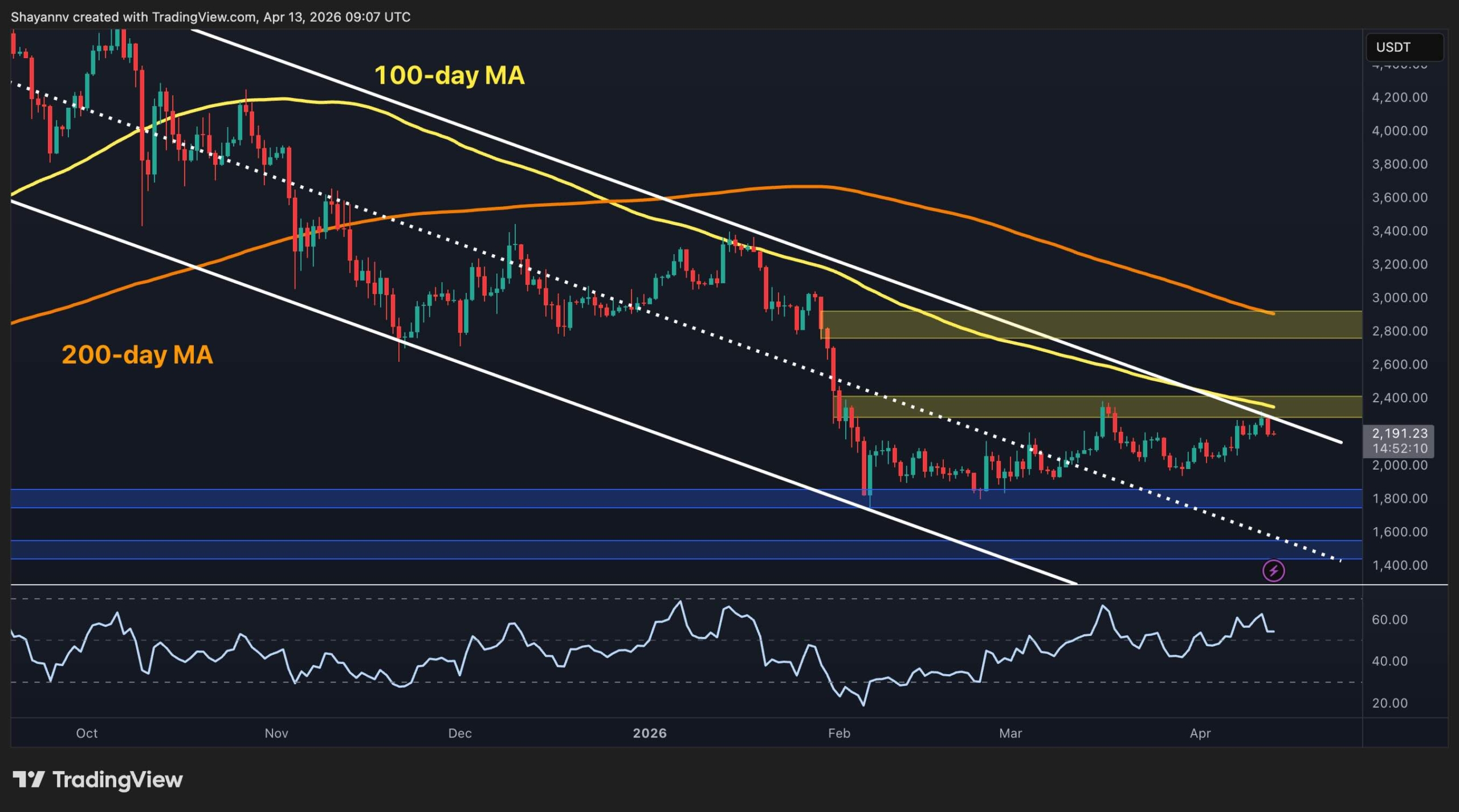 Ethereum Price Analysis: Has ETH’s Structure Shifted Fundamentally After Surge to $2.2K?